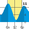 Port Ludlow tide chart for Saturday, March 11, 2023