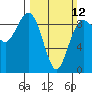 Port Ludlow tide chart for Sunday, March 12, 2023