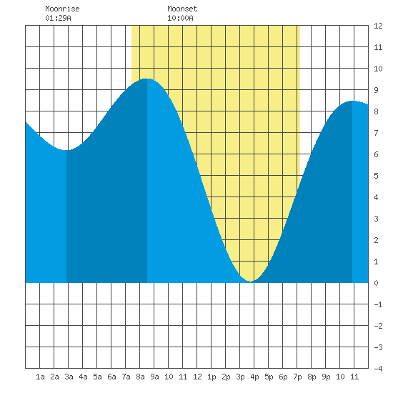 Port Ludlow tide chart for Monday, March 13, 2023
