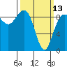 Port Ludlow tide chart for Monday, March 13, 2023