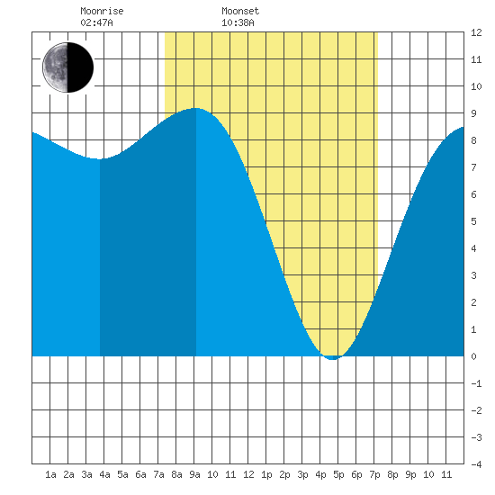 Port Ludlow tide chart for Tuesday, March 14, 2023
