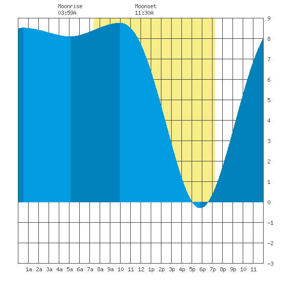 Port Ludlow tide chart for Wednesday, March 15, 2023