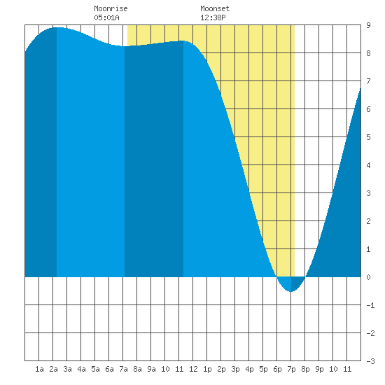 Port Ludlow tide chart for Thursday, March 16, 2023