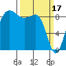 Port Ludlow tide chart for Friday, March 17, 2023