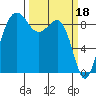 Port Ludlow tide chart for Saturday, March 18, 2023