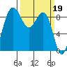 Port Ludlow tide chart for Sunday, March 19, 2023
