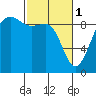 Port Ludlow tide chart for Wednesday, March 1, 2023