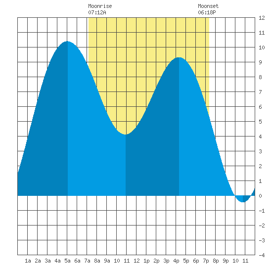 Port Ludlow tide chart for Monday, March 20, 2023