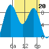 Port Ludlow tide chart for Monday, March 20, 2023