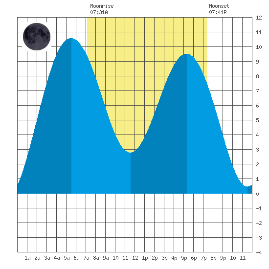 Port Ludlow tide chart for Tuesday, March 21, 2023