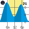 Port Ludlow tide chart for Tuesday, March 21, 2023