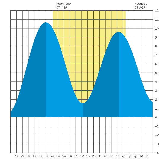 Port Ludlow tide chart for Wednesday, March 22, 2023