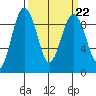 Port Ludlow tide chart for Wednesday, March 22, 2023