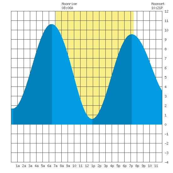 Port Ludlow tide chart for Thursday, March 23, 2023