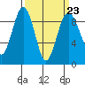 Port Ludlow tide chart for Thursday, March 23, 2023