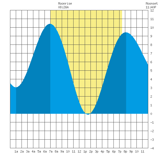 Port Ludlow tide chart for Friday, March 24, 2023
