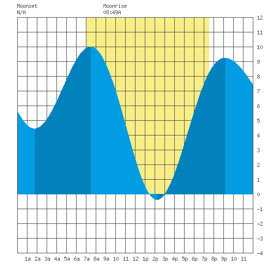 Port Ludlow tide chart for Saturday, March 25, 2023