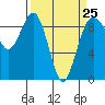 Port Ludlow tide chart for Saturday, March 25, 2023