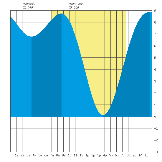 Port Ludlow tide chart for Monday, March 27, 2023