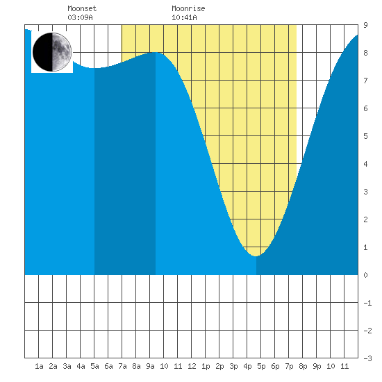 Port Ludlow tide chart for Tuesday, March 28, 2023