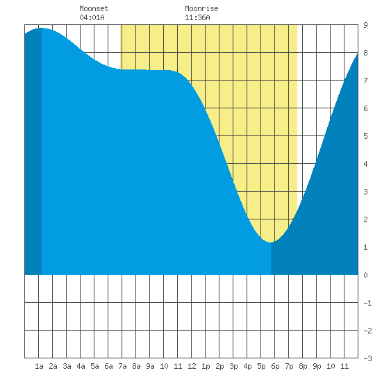 Port Ludlow tide chart for Wednesday, March 29, 2023