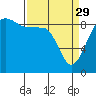 Port Ludlow tide chart for Wednesday, March 29, 2023