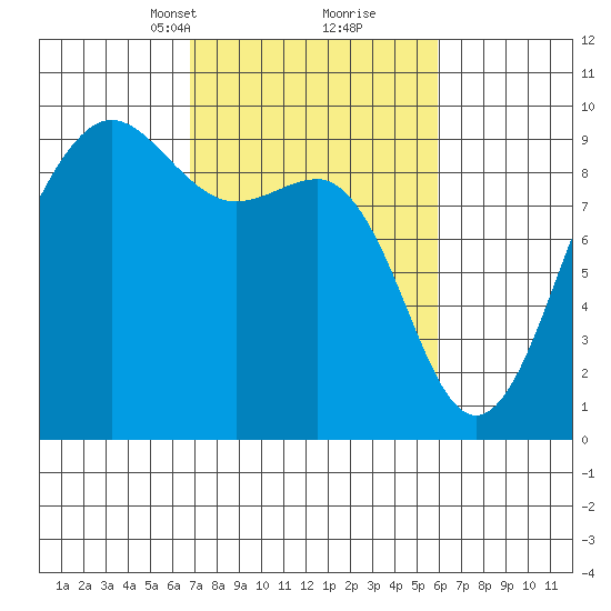 Port Ludlow tide chart for Thursday, March 2, 2023