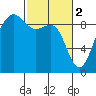 Port Ludlow tide chart for Thursday, March 2, 2023