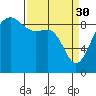 Port Ludlow tide chart for Thursday, March 30, 2023