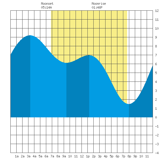 Port Ludlow tide chart for Friday, March 31, 2023