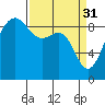 Port Ludlow tide chart for Friday, March 31, 2023