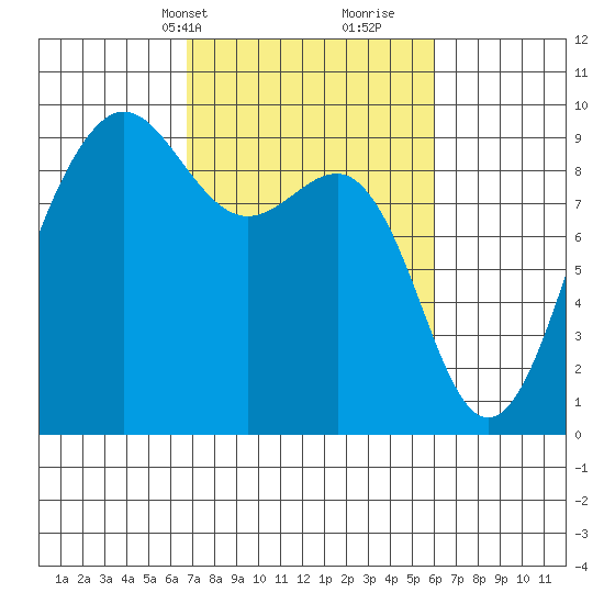 Port Ludlow tide chart for Friday, March 3, 2023