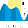 Port Ludlow tide chart for Friday, March 3, 2023