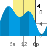 Port Ludlow tide chart for Saturday, March 4, 2023