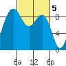 Port Ludlow tide chart for Sunday, March 5, 2023