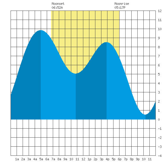 Port Ludlow tide chart for Monday, March 6, 2023