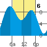 Port Ludlow tide chart for Monday, March 6, 2023
