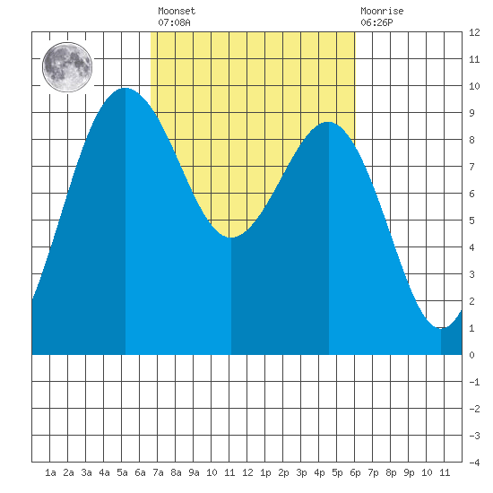 Port Ludlow tide chart for Tuesday, March 7, 2023