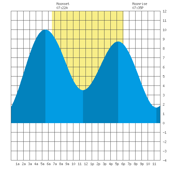 Port Ludlow tide chart for Wednesday, March 8, 2023