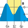 Port Ludlow tide chart for Wednesday, March 8, 2023