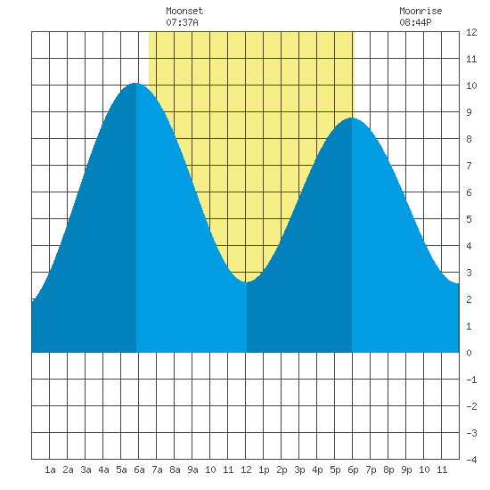 Port Ludlow tide chart for Thursday, March 9, 2023