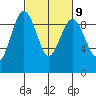Port Ludlow tide chart for Thursday, March 9, 2023