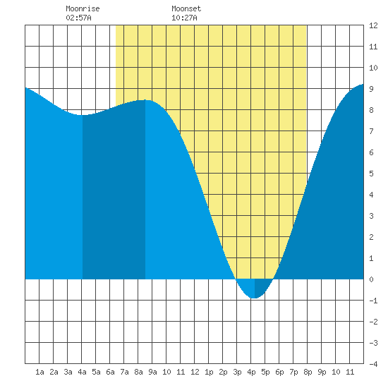 Port Ludlow tide chart for Wednesday, April 12, 2023