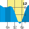 Port Ludlow tide chart for Wednesday, April 12, 2023
