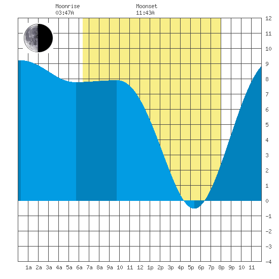 Port Ludlow tide chart for Thursday, April 13, 2023