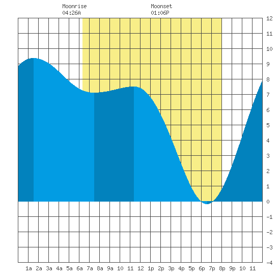 Port Ludlow tide chart for Friday, April 14, 2023