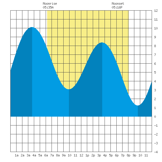 Port Ludlow tide chart for Monday, April 17, 2023
