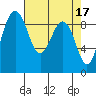 Port Ludlow tide chart for Monday, April 17, 2023