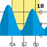 Port Ludlow tide chart for Tuesday, April 18, 2023