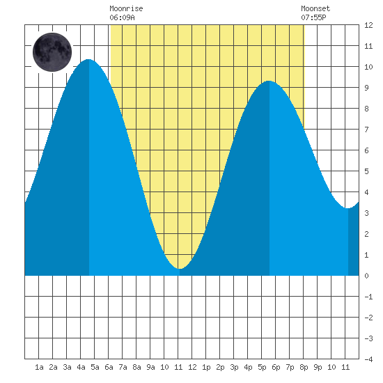 Port Ludlow tide chart for Wednesday, April 19, 2023